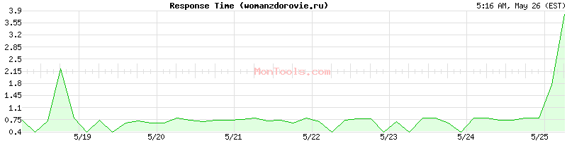womanzdorovie.ru Slow or Fast