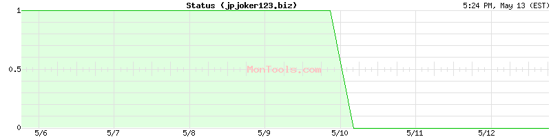 jpjoker123.biz Up or Down