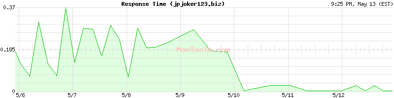 jpjoker123.biz Slow or Fast