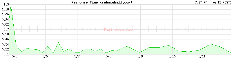 robaseball.com Slow or Fast