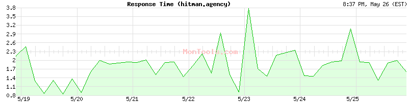hitman.agency Slow or Fast