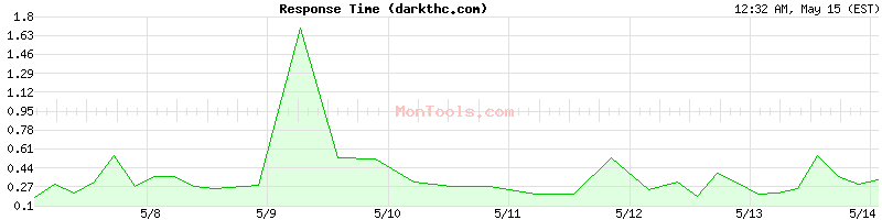 darkthc.com Slow or Fast