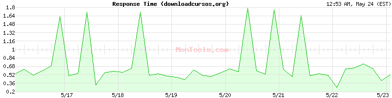 downloadcursos.org Slow or Fast