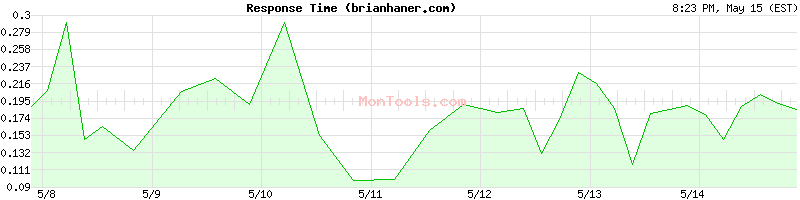 brianhaner.com Slow or Fast
