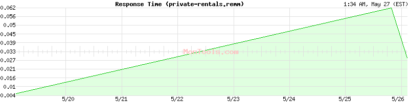 private-rentals.remm Slow or Fast