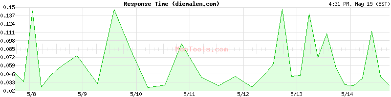 diemalen.com Slow or Fast