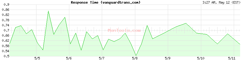 vanguardtrans.com Slow or Fast