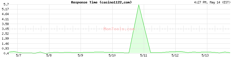 casino1122.com Slow or Fast