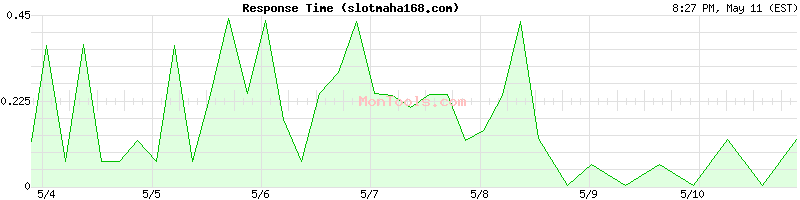 slotmaha168.com Slow or Fast