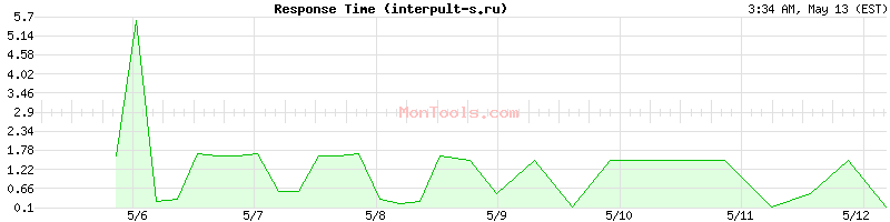 interpult-s.ru Slow or Fast