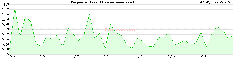 topreviewvn.com Slow or Fast