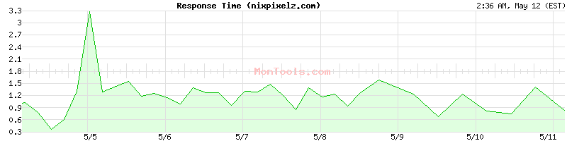 nixpixelz.com Slow or Fast