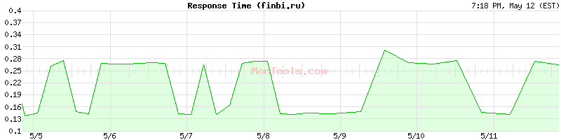finbi.ru Slow or Fast