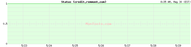 credit.remmont.com Up or Down