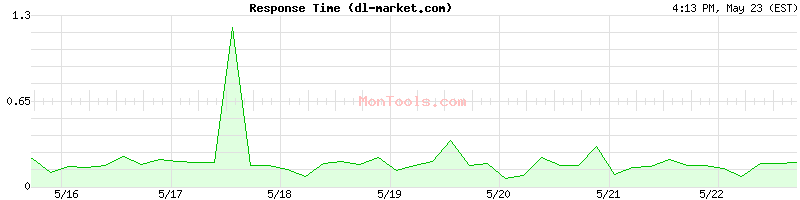 dl-market.com Slow or Fast