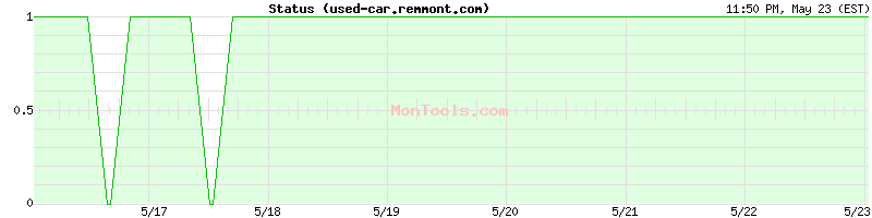 used-car.remmont.com Up or Down