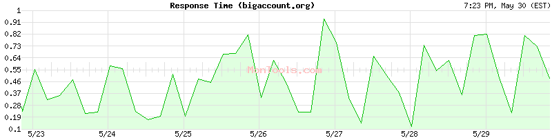 bigaccount.org Slow or Fast