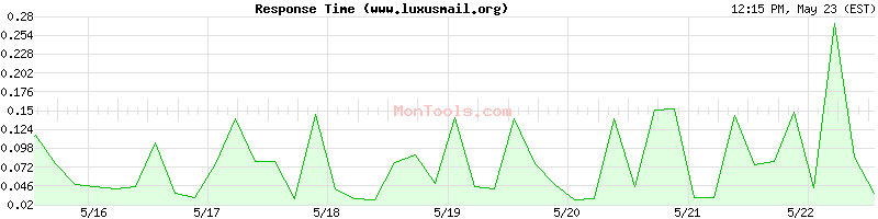 www.luxusmail.org Slow or Fast