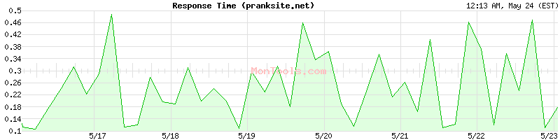 pranksite.net Slow or Fast