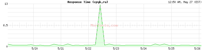 cpyk.ru Slow or Fast