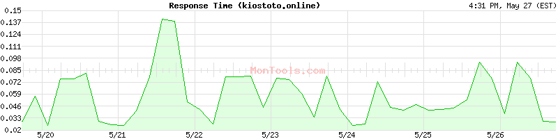 kiostoto.online Slow or Fast