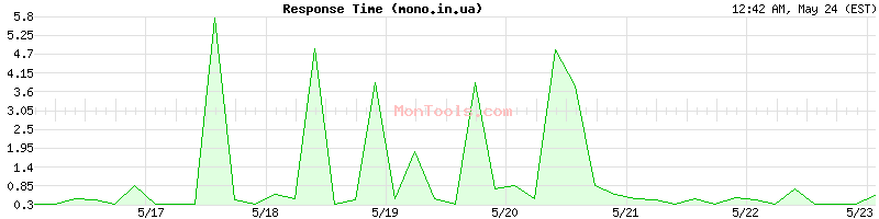 mono.in.ua Slow or Fast