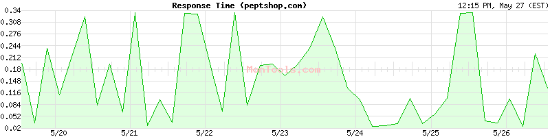 peptshop.com Slow or Fast