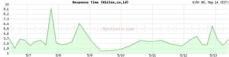 kbitex.co.id Slow or Fast