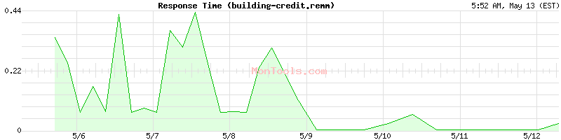 building-credit.remm Slow or Fast