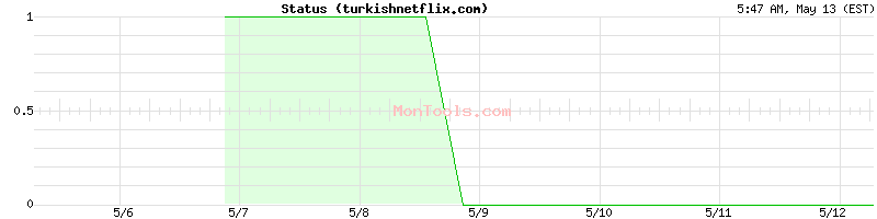 turkishnetflix.com Up or Down