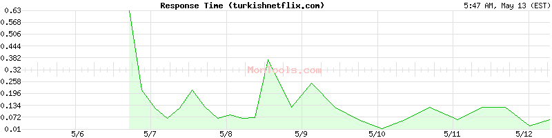 turkishnetflix.com Slow or Fast