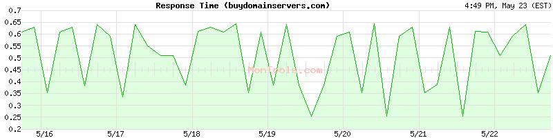 buydomainservers.com Slow or Fast