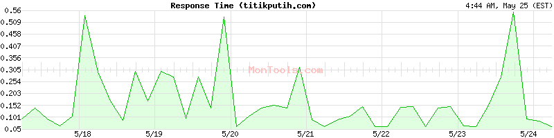 titikputih.com Slow or Fast