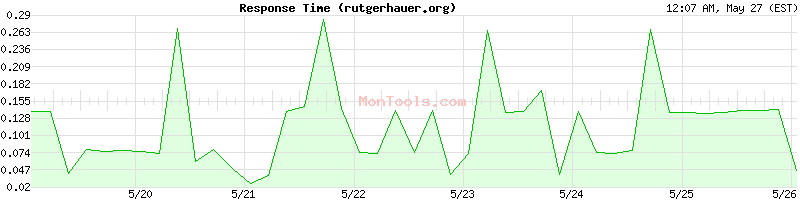 rutgerhauer.org Slow or Fast
