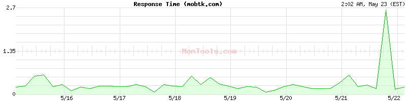 mobtk.com Slow or Fast