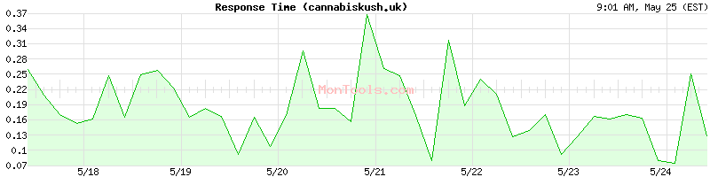cannabiskush.uk Slow or Fast