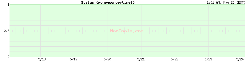 moneyconvert.net Up or Down