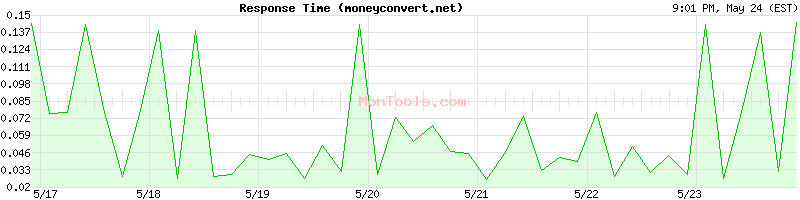 moneyconvert.net Slow or Fast