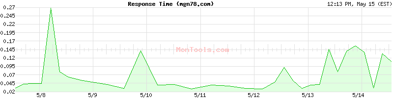 mgn78.com Slow or Fast