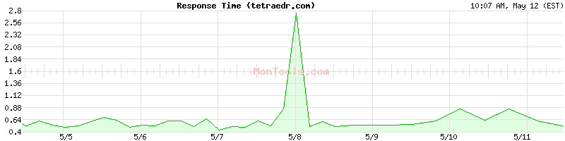 tetraedr.com Slow or Fast