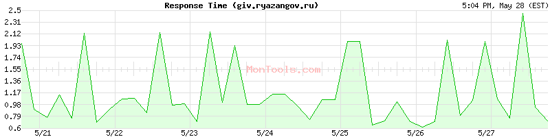 giv.ryazangov.ru Slow or Fast