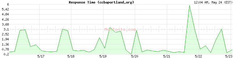 ccbaportland.org Slow or Fast