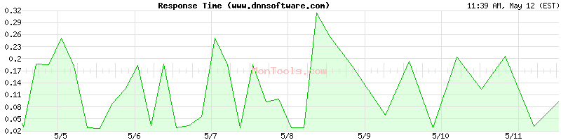 www.dnnsoftware.com Slow or Fast