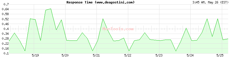 www.deagostini.com Slow or Fast