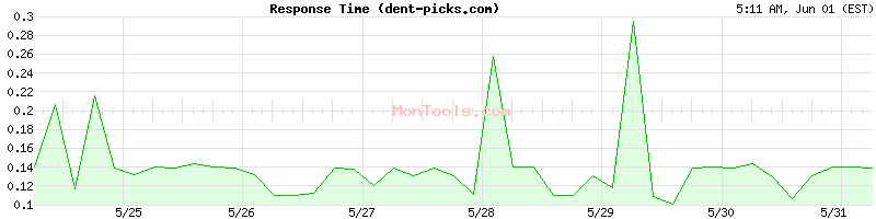 dent-picks.com Slow or Fast