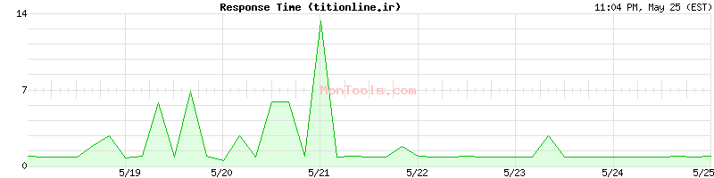titionline.ir Slow or Fast