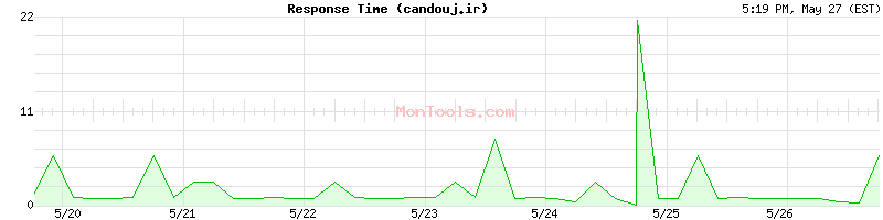 candouj.ir Slow or Fast