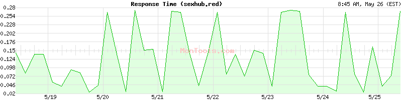 sexhub.red Slow or Fast