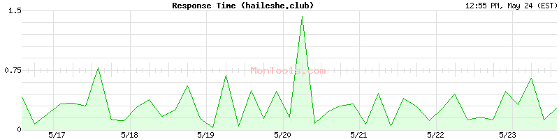 haileshe.club Slow or Fast