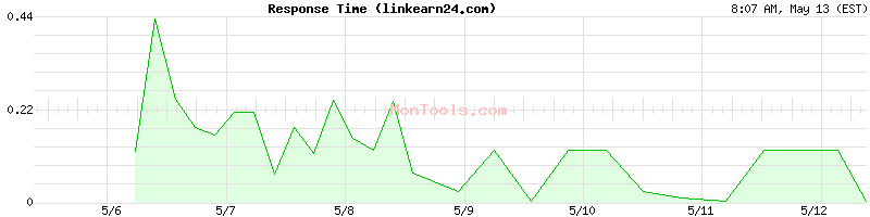 linkearn24.com Slow or Fast